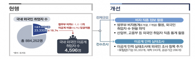 국내 외국인 연구개발인력 전수조사 개선안. 과학기술정보통신부 제공