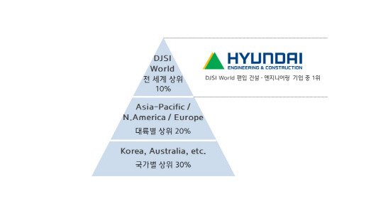 DJSI 평가순위. 현대건설 제공.