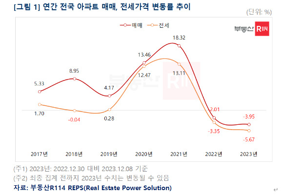 연간 전국 아파트 매매, 전세가격 변동률 추이. [사진=부동산R114]