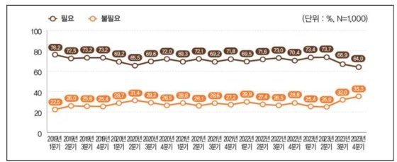 ‘통일 필요정도’ 추이분석 결과. 자료 민주평통 4분기 국민 통일여론조사