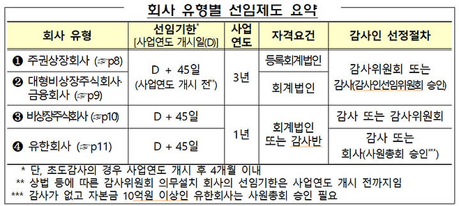 회사 유형별 감사인 선임제도 <금융감독원 제공>