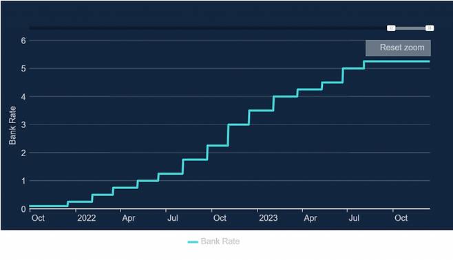 영국 기준금리 추이 /사진=영국 중앙은행 홈페이지