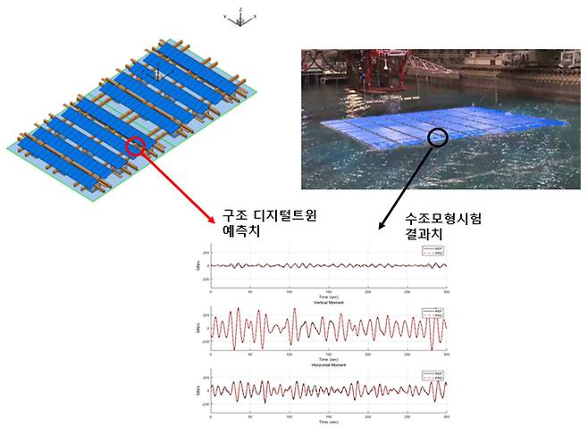 부유식 해양구조물에 관한 구조디지털트윈과 수조모형시험 결과비교.[KRISO 제공]