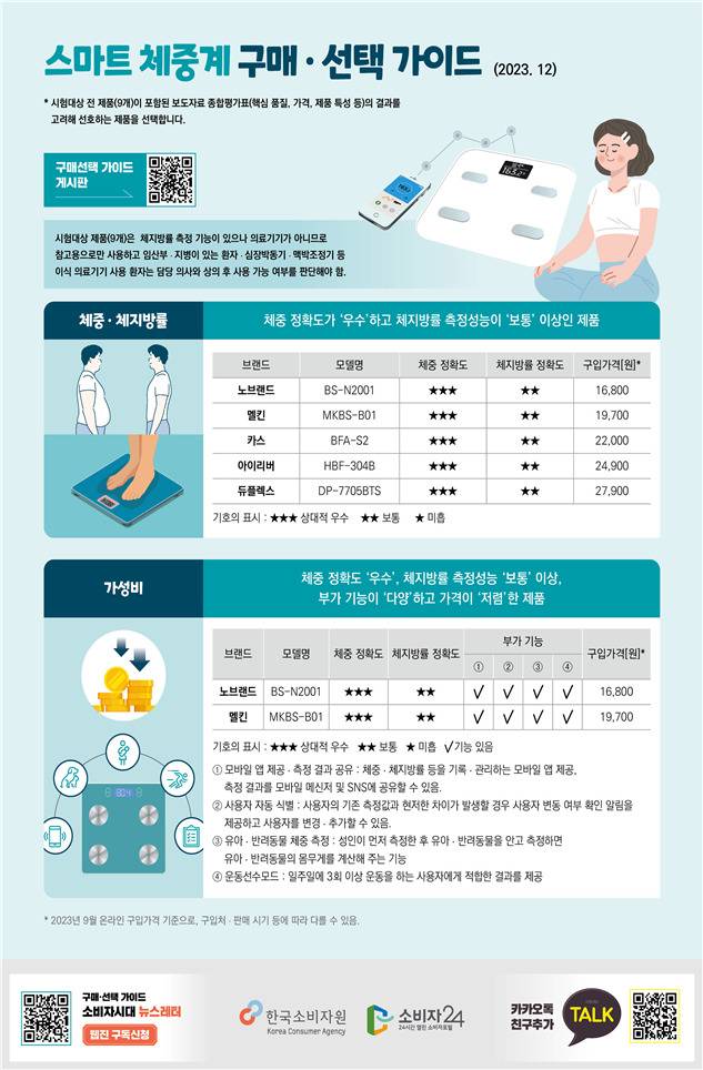 스마트 체중계 구매·선택 가이드 [한국소비자원 제공]