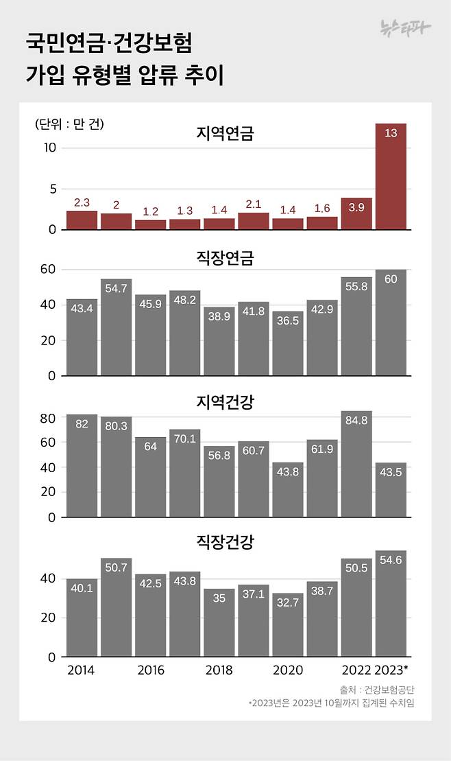 ▲ 직장연금보험, 건강보험과 달리 국민연금 지역가입자 압류만 2022~2023년에 급증했다. (출처 : 건강보험공단)