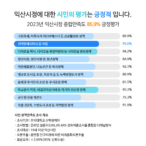 익산시 시정 만족도 섬문조사 결과. 익산시 제공