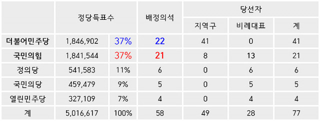 ▲ 표 2. 권역별 연동형 비례대표제 도입 시 서울시 의석결과.