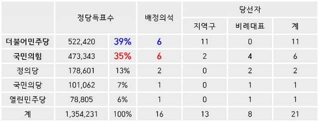 ▲ 표 4. 권역별 연동형 비례대표제 도입 시 인천시 의석결과.