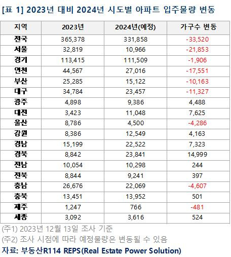 올해 및 내년 아파트 입주 물량 [부동산R114 제공. 재판매 및 DB 금지]