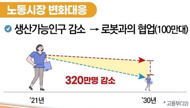 생산가능인구 감소 및 로봇 보급 전망 [산업통상자원부 제공. 재판매 및 DB 금지]