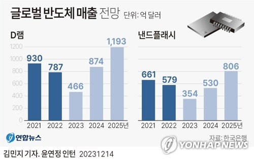 [그래픽] 글로벌 반도체 매출 전망 (서울=연합뉴스) 김민지 기자 = minfo@yna.co.kr
    트위터 @yonhap_graphics  페이스북 tuney.kr/LeYN1