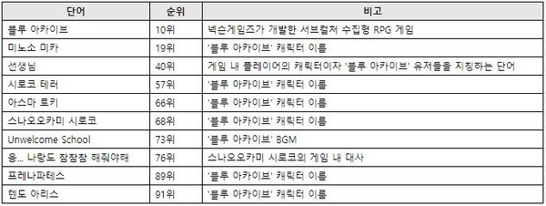 - 2023년 일본 인터넷 유행어 100 내 블루 아카이브 순위 현황