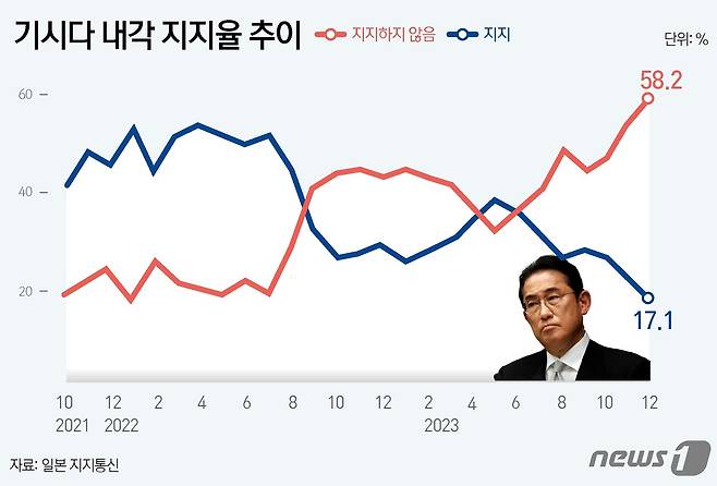 지지통신이 지난 8~11일 사이 일본 전국의 18세 이상 2000명을 상대로 개별면접을 통해 실시한 여론조사에 따르면 기시다 내각의 지지율은 전달 대비 4.2%포인트(p) 하락한 17.1%로 집계됐다. 이는 지난 2012년 12월 자민당이 집권한 이래 가장 낮은 수치로, 첫 10%대 지지율이다. ⓒ News1 윤주희 디자이너