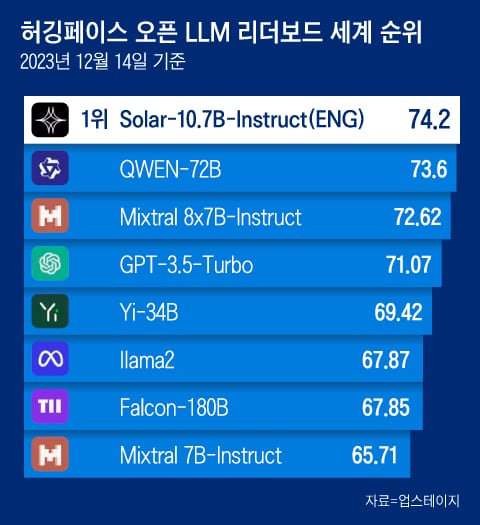 업스테이지가 자체 개발한 사전학습 LLM '솔라'가 허깅페이스에서 성능 세계 1위를 기록했다. /그래픽=조선디자인랩 이연주