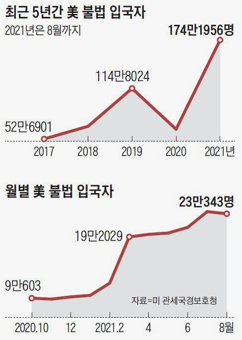 미국 불법 입국자 연도별, 월별 그래프