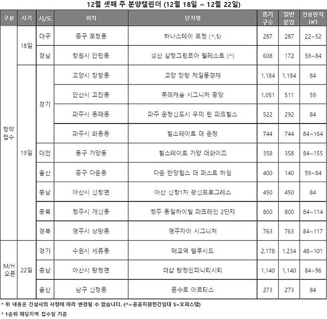 모델하우스 오픈 예정은 3곳이며, 당첨자 발표는 6곳, 정당 계약은 7곳에서 이뤄진다.ⓒ리얼투데이