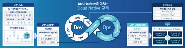 'DnA'를 이용한 클라우드 네이티브 개발 과정    <자료:브이티더블유>