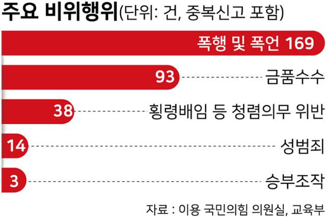 징계 처분을 받은 운동부 지도자들의 주요 비위행위. 그래픽=강준구 기자