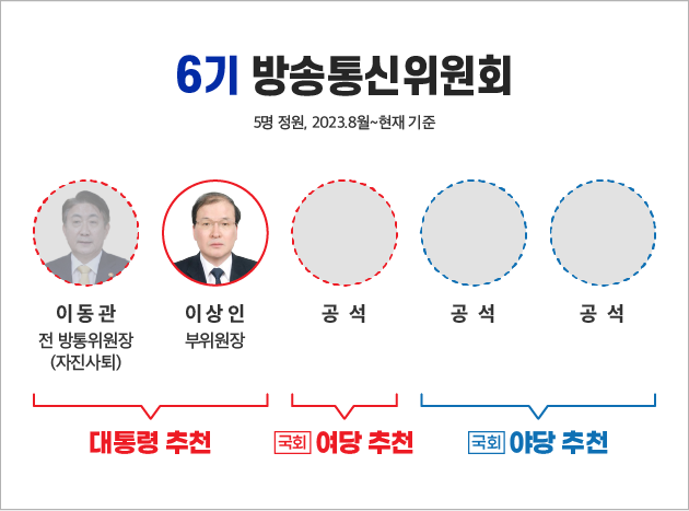 지난 8월 국회 추천 3인을 공석으로 둔 채 2인 체제로 출범한 6기 방송통신위원회. 그래픽=김규연 디자이너