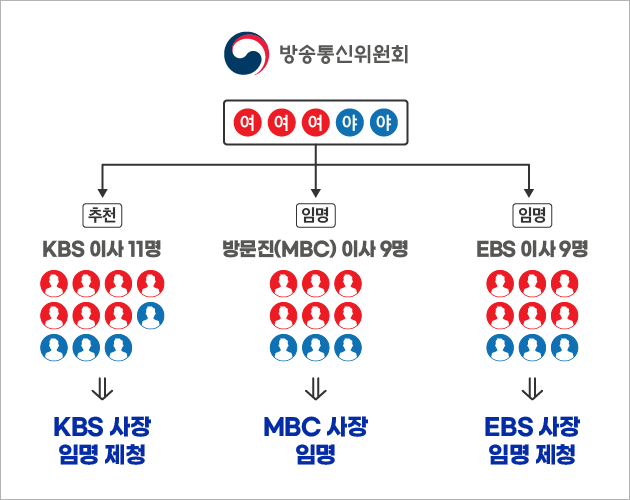 공영방송 이사회의 여야 성향 비율은 관행상 고정돼 있다. KBS 이사 11인 중에서는 여권이 7명을, 야권이 4명을 추천한다. 총원 9명인 방문진과 EBS 이사는 여권이 6명을, 야권이 3명을 추천하는 게 보통이었다. 그래픽=김규연 디자이너