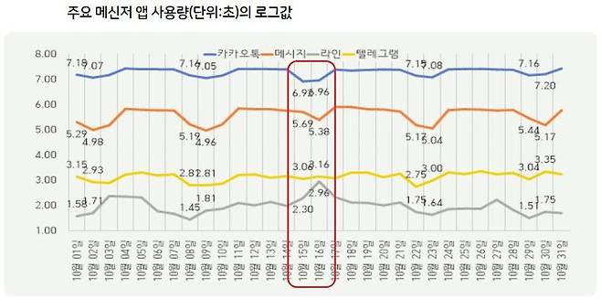 [서울=뉴시스] KISDI는 통신재난으로 인한 모바일 앱 서비스 중단과 이용행태 변화를 분석했다. 그림은 주요 메신저 앱 사용량(단위:초)의 로그값. (사진=KISDI 제공) *재판매 및 DB 금지