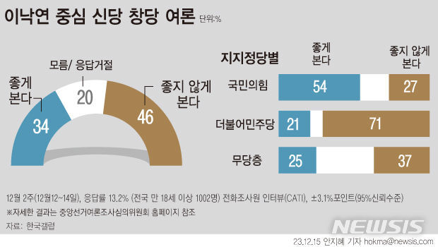 [서울=뉴시스] 한국갤럽이 조사한 여론조사에 따르면 이낙연 전 더불어민주당 대표중심 신당 창당에 대한 물음에 '좋게 본다'는 응답은 34%,  '좋지 않게 본다' 응답은 46%로 조사됐다. 민주당 지지자 내 긍정 응답은 21%에 그쳤다. 국민의힘 지지자 중에선 54%가 좋게 봤다. (그래픽=안지혜 기자)  hokma@newsis.com