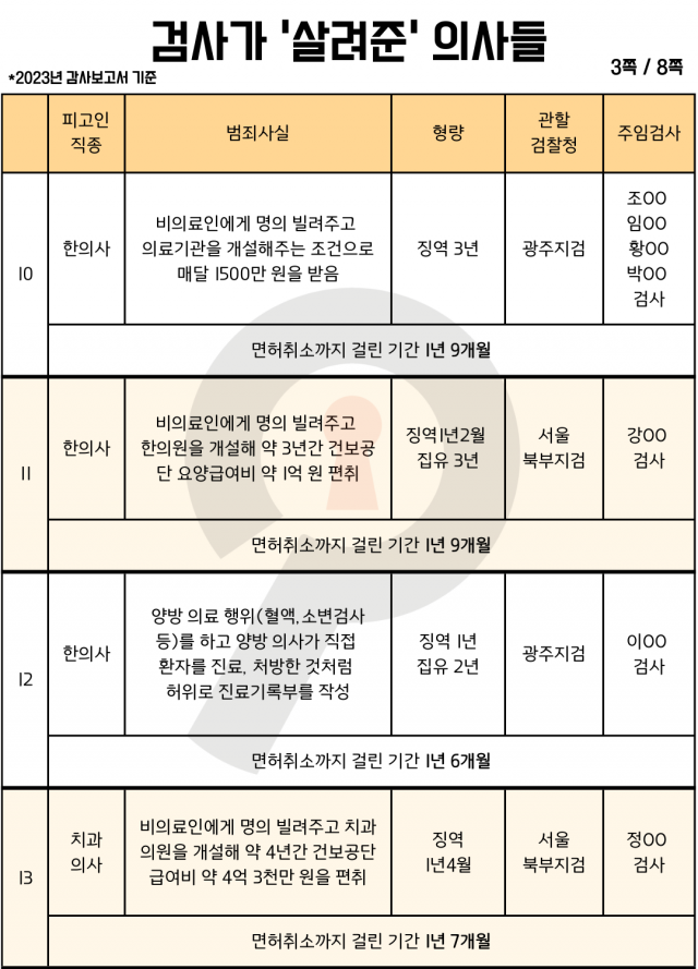 ▲'검사가 살려준 의사들' 리스트 인포그래픽. (2023년 감사보고서 기준) ⓒ셜록