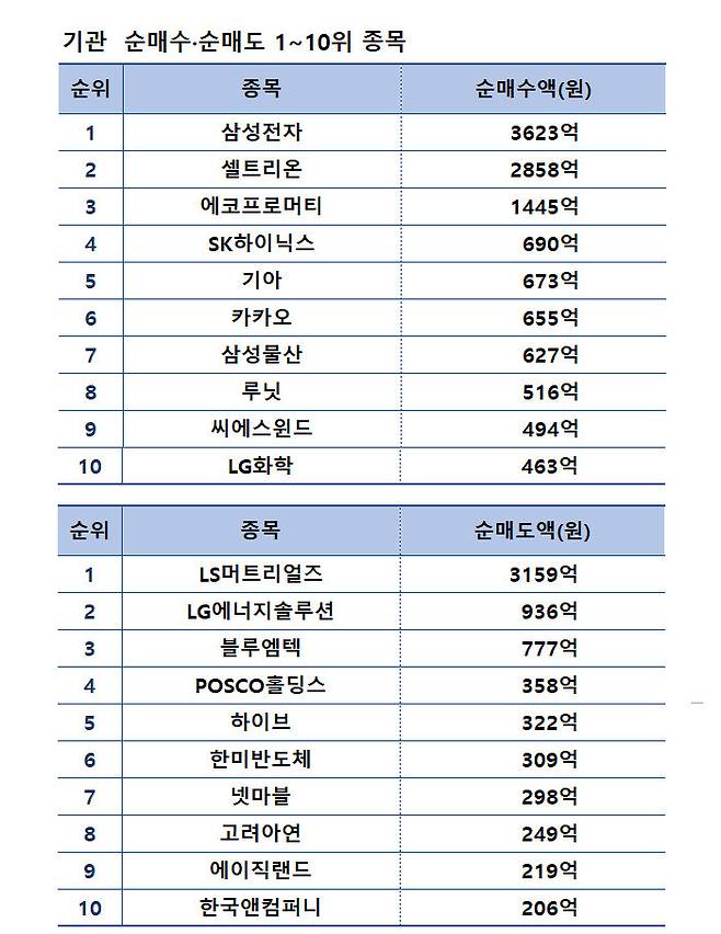 기간: 12월 11~15일 | 자료: 한국거래소