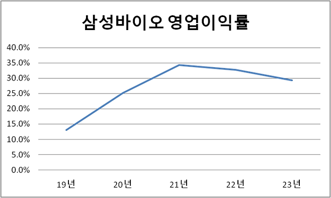 삼성바이오 영업이익률(단위:%)