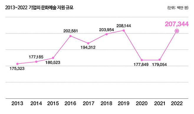 [서울=뉴시스] 2013~2022년 기업의 문화예술 지원 규모 (사진=메세나협회 제공) 2023.12.16 photo@newsis.com *재판매 및 DB 금지 *재판매 및 DB 금지