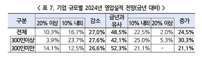 기업 규모별 2024년 영업실적 전망. /한국경영자총협회 제공