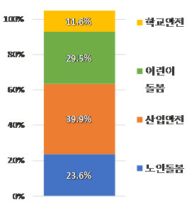 주요 5개국에 출원된 특허의 세부 유형