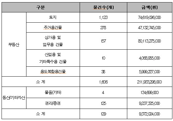 매각예정 물건 통계. <캠코 제공>