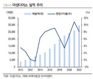 자료=이베스트투자증권