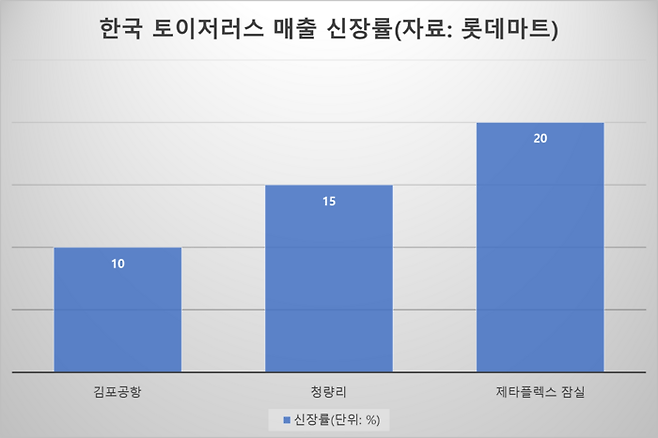 해당 매장에서 산리오마켓 오픈한 이후 올해 11월 30일까지의 매출을 직전 동일 기간과 비교. 게임 상품, 온라인몰 매출 제외.
1. 김포공항점/ 오픈일자 22.07.28
2. 청량리점/ 오픈일자 22.01.23
3. 제타플렉스 잠실점/ 오픈일자 22.12.07