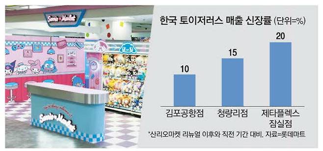 토이저러스 서울역점에 들어선 산리오마켓. 롯데마트