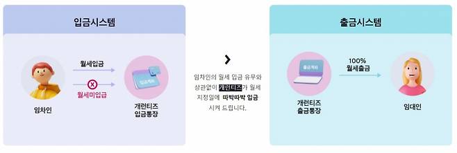 개런티즈는 임차인 월세 입금 유무와 상관없이 임대인에게 일단 월세를 지급한다. 만약 임차인이 이를 연체하면 추후 구상권을 청구한다 /이미지=케이알지그룹 홈페이지