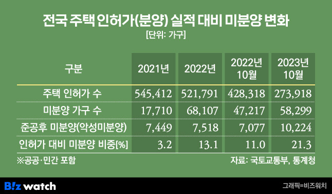 전국 주택 인허가 분양 실적 대비 미분양 변화/그래픽=김용민 기자 kym5380@