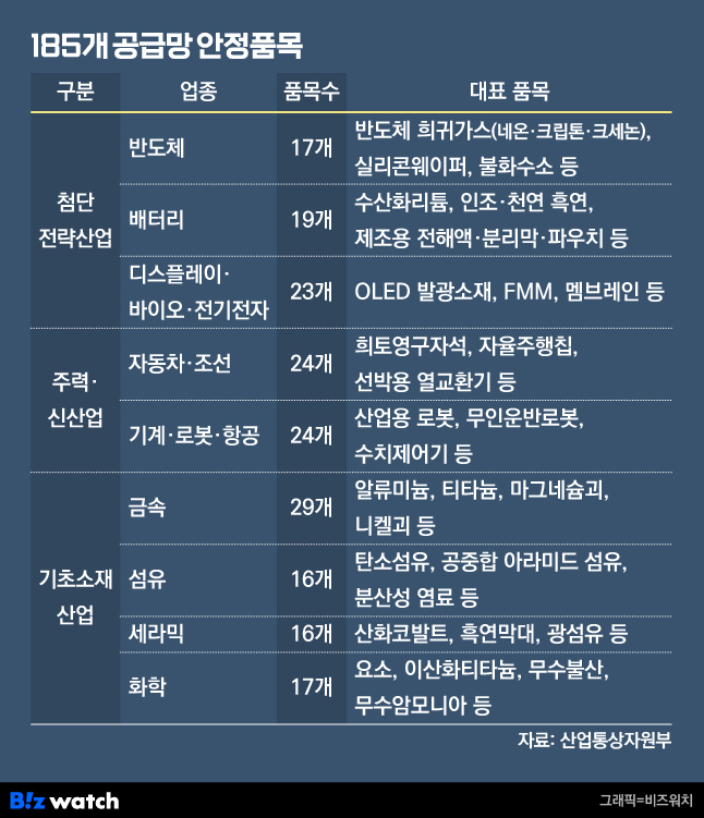 185개 공급망 안정품목./그래픽=비즈워치