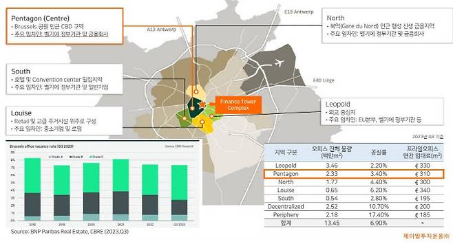 벨기에 브뤼셀 오피스 시장 (자료=제이알투자운용)