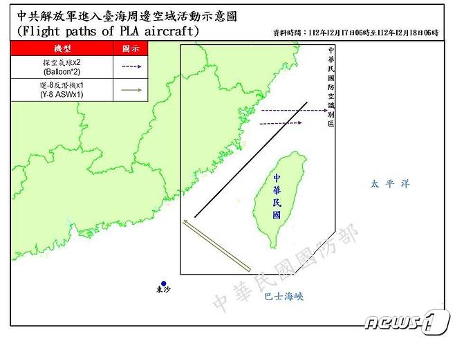 대만 국방부는 17일 오전 9시3분과(한국시간 오전 10시3분) 오후 2시43분(한국시간 오후 3시43분)쯤 중국에서 날아온 것으로 추정되는 기상관측 기구 2개가 대만 해협 중앙선을 넘어 동쪽으로 날아갔다고 밝혔다.