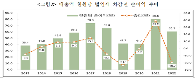 매출액 1000원당 법인세 차감전 순이익 추이 /사진=통계청