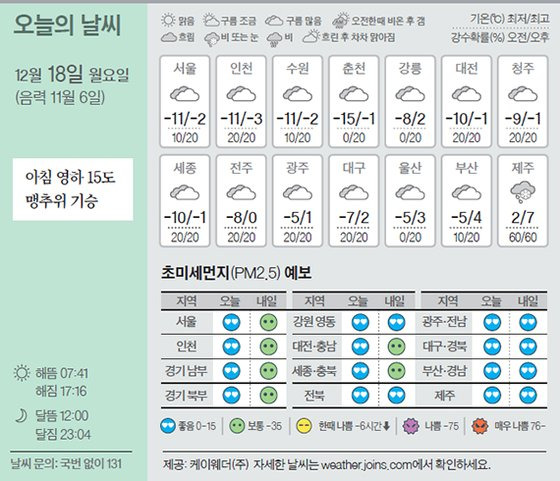 날씨 12/18