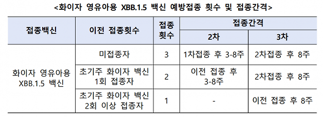 영유아 백신 예방접종 횟수 및 접종 간격. 질병관리청