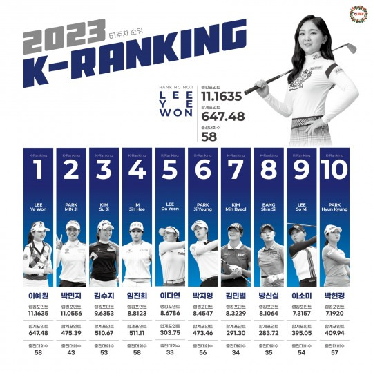 134주 만에 1위가 바뀐 K랭킹. 이예원이 박민지를 2위로 밀어내고 1위가 됐다. [KLPGA 제공]