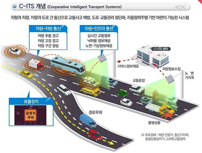 한국도로공사 고속도로 차세대 지능형 교통체계(C-ITS) 개념도. [사진 출처 = 도공 홍보자료 갈무리]