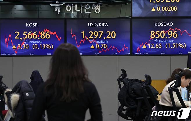 18일 오후 서울 중구 하나은행 딜링룸 전광판에 코스피 지수가 전 거래일 대비 3.3포인트(0.13%) 오른 2566.86을 나타내고 있다.  이날 코스닥 지수도 전 거래일 보다 12.65포인트(1.51%) 오른 850.96, 원달러환율도 0.7원 오른 1297.2원으로 장을 마쳤다./사진=뉴스1  Copyright (C) 뉴스1. All rights reserved. 무단 전재 및 재배포,  AI학습 이용 금지.