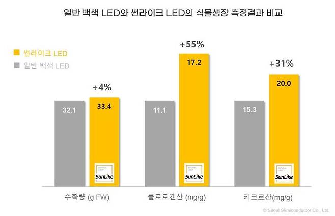 [서울=뉴시스]일반 백색 LED VS 썬라이크 LED 식물생장 실험 그래프. (사진 = 서울반도체) 2023.12.18. photo@newsis.com  *재판매 및 DB 금지