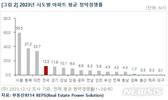 [서울=뉴시스] 2023년 시도별 청약경쟁률. (표=부동산R114 제공)