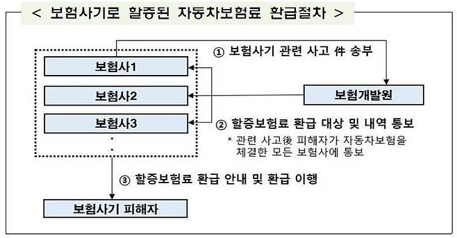 [서울=뉴시스] 보험사기로 할증된 자동차보험료 환급절차. (자료=금융감독원 제공) *재판매 및 DB 금지